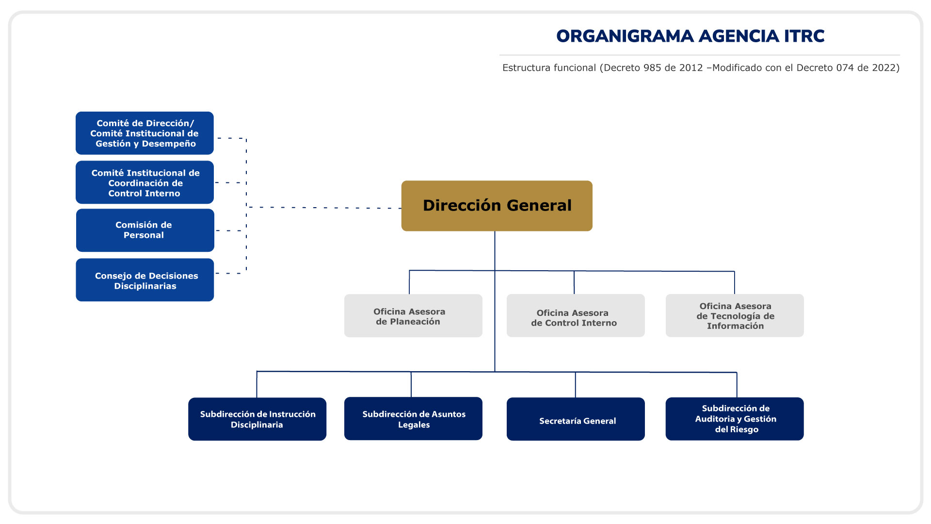 Organigrama de la Agencia ITRC actualizado a 2024